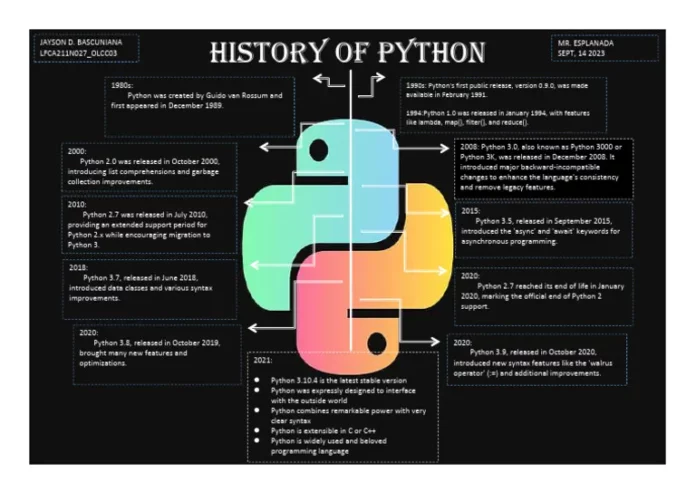 Python: History and Versions